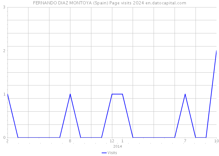 FERNANDO DIAZ MONTOYA (Spain) Page visits 2024 