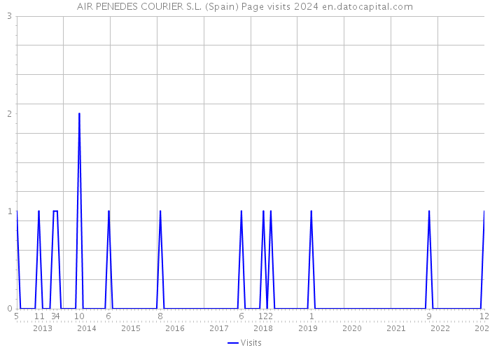 AIR PENEDES COURIER S.L. (Spain) Page visits 2024 