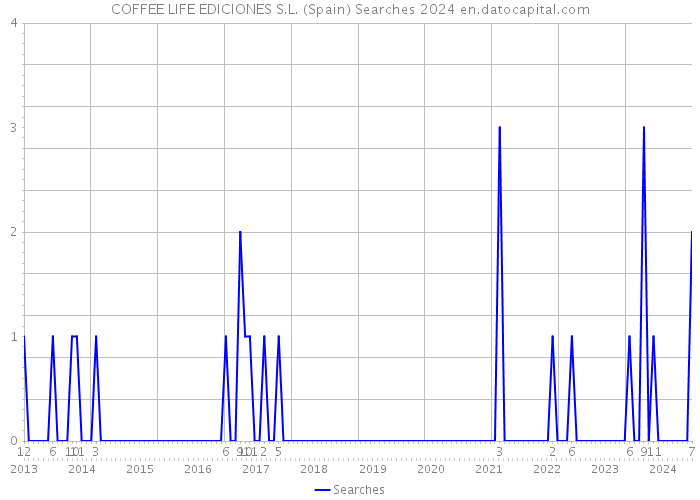 COFFEE LIFE EDICIONES S.L. (Spain) Searches 2024 