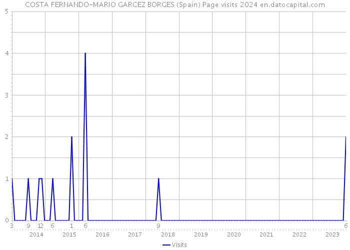 COSTA FERNANDO-MARIO GARCEZ BORGES (Spain) Page visits 2024 
