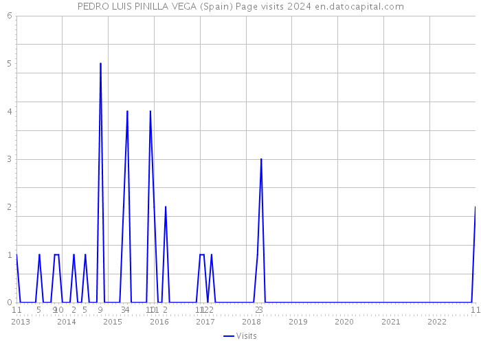 PEDRO LUIS PINILLA VEGA (Spain) Page visits 2024 