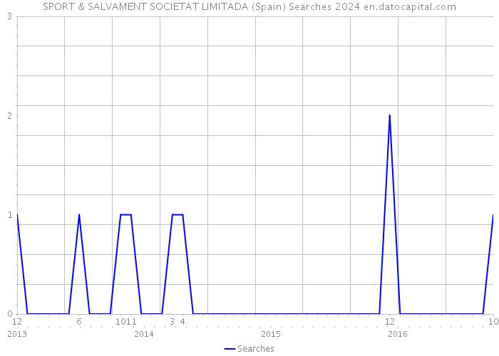 SPORT & SALVAMENT SOCIETAT LIMITADA (Spain) Searches 2024 