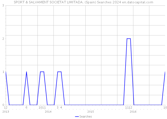 SPORT & SALVAMENT SOCIETAT LIMITADA. (Spain) Searches 2024 