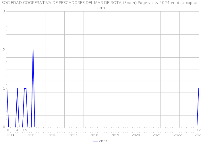 SOCIEDAD COOPERATIVA DE PESCADORES DEL MAR DE ROTA (Spain) Page visits 2024 