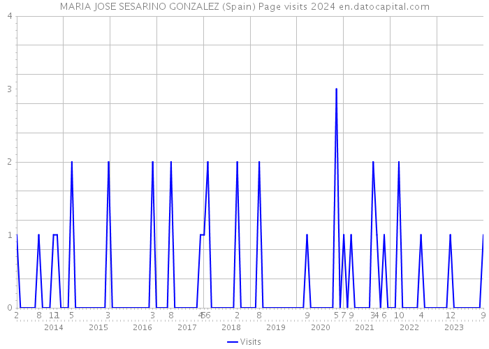 MARIA JOSE SESARINO GONZALEZ (Spain) Page visits 2024 