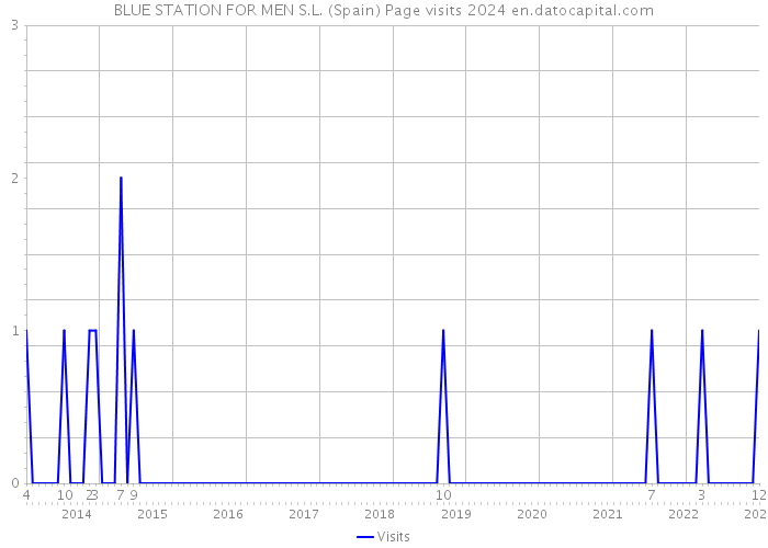 BLUE STATION FOR MEN S.L. (Spain) Page visits 2024 