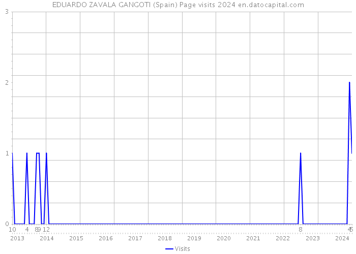 EDUARDO ZAVALA GANGOTI (Spain) Page visits 2024 