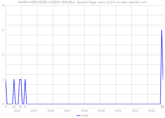 MARIA MERCEDES UGEDO URRUELA (Spain) Page visits 2024 