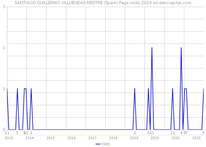 SANTIAGO GUILLERMO VILLUENDAS MESTRE (Spain) Page visits 2024 
