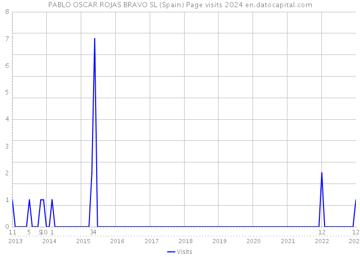 PABLO OSCAR ROJAS BRAVO SL (Spain) Page visits 2024 