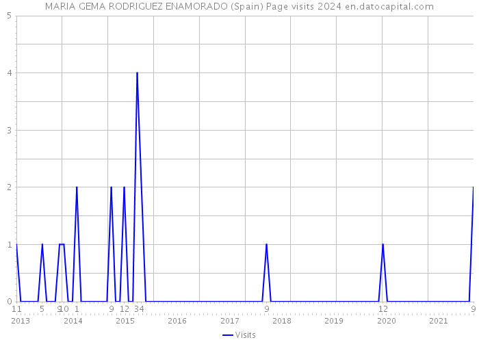 MARIA GEMA RODRIGUEZ ENAMORADO (Spain) Page visits 2024 