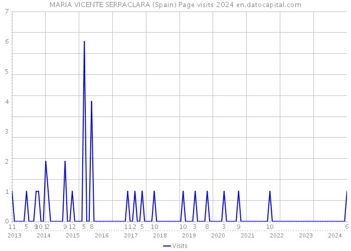 MARIA VICENTE SERRACLARA (Spain) Page visits 2024 