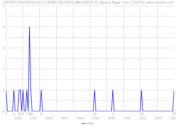 CENTRO ODONTOLOGICO ESPECIALIZADO BELODENT SL (Spain) Page visits 2024 