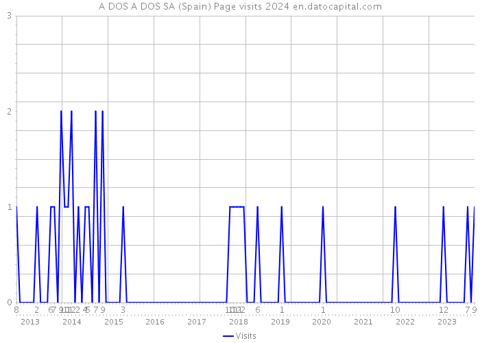 A DOS A DOS SA (Spain) Page visits 2024 