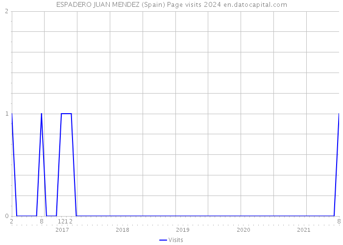 ESPADERO JUAN MENDEZ (Spain) Page visits 2024 