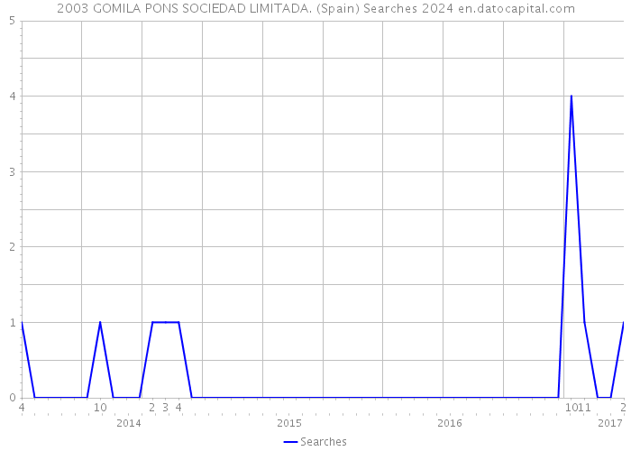 2003 GOMILA PONS SOCIEDAD LIMITADA. (Spain) Searches 2024 