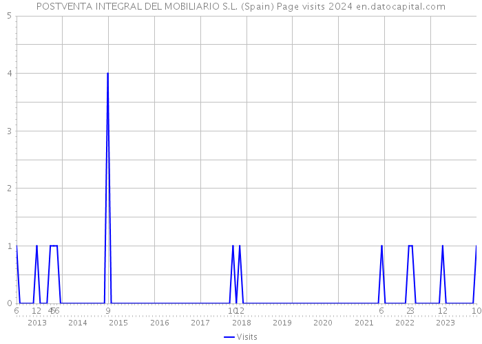 POSTVENTA INTEGRAL DEL MOBILIARIO S.L. (Spain) Page visits 2024 