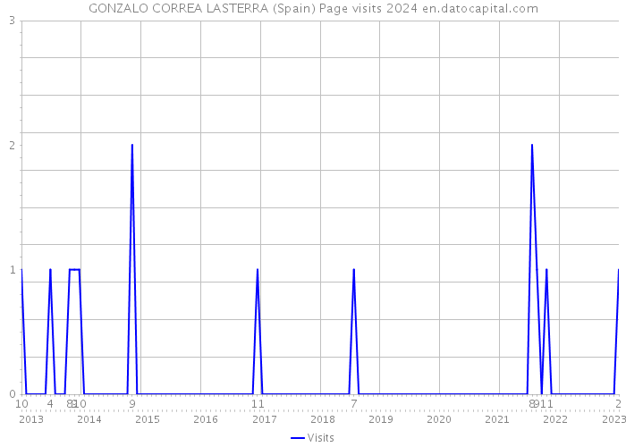 GONZALO CORREA LASTERRA (Spain) Page visits 2024 