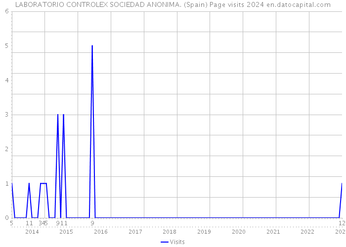LABORATORIO CONTROLEX SOCIEDAD ANONIMA. (Spain) Page visits 2024 