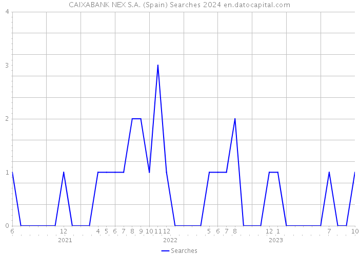 CAIXABANK NEX S.A. (Spain) Searches 2024 