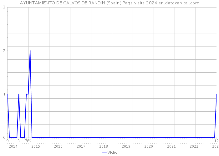 AYUNTAMIENTO DE CALVOS DE RANDIN (Spain) Page visits 2024 