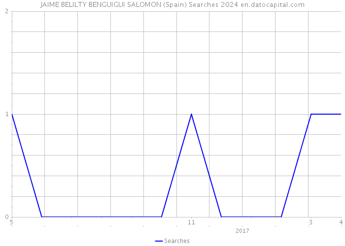 JAIME BELILTY BENGUIGUI SALOMON (Spain) Searches 2024 