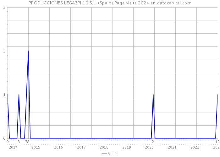 PRODUCCIONES LEGAZPI 10 S.L. (Spain) Page visits 2024 