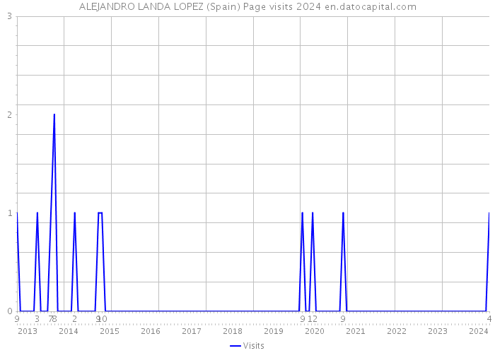 ALEJANDRO LANDA LOPEZ (Spain) Page visits 2024 