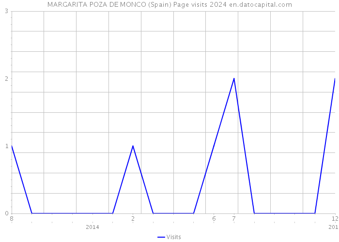 MARGARITA POZA DE MONCO (Spain) Page visits 2024 