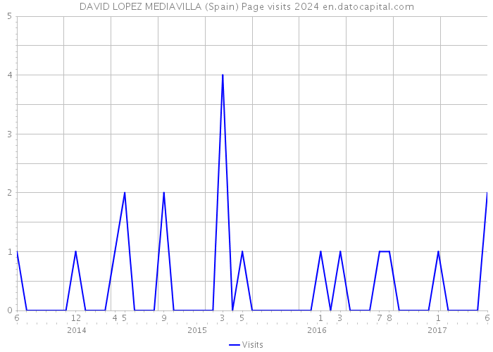 DAVID LOPEZ MEDIAVILLA (Spain) Page visits 2024 