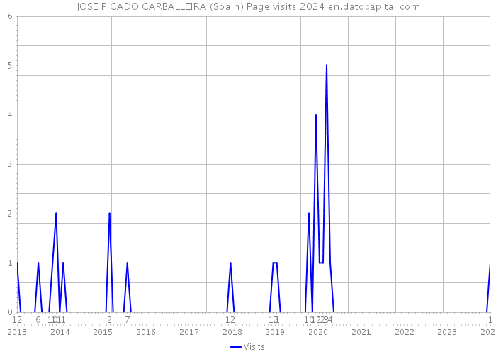 JOSE PICADO CARBALLEIRA (Spain) Page visits 2024 