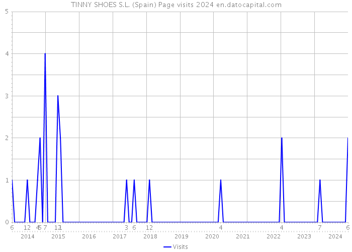 TINNY SHOES S.L. (Spain) Page visits 2024 