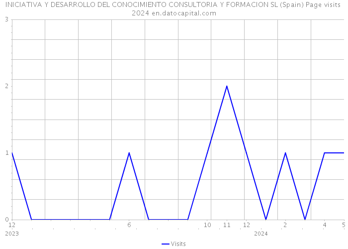 INICIATIVA Y DESARROLLO DEL CONOCIMIENTO CONSULTORIA Y FORMACION SL (Spain) Page visits 2024 