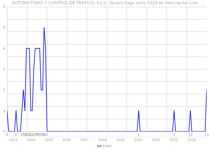 AUTOMATISMO Y CONTROL DE TRAFICO, S.L.U. (Spain) Page visits 2024 