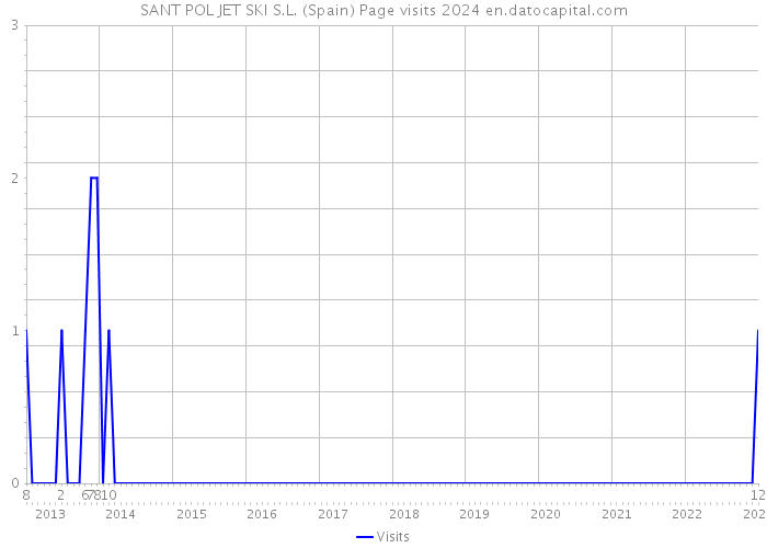 SANT POL JET SKI S.L. (Spain) Page visits 2024 