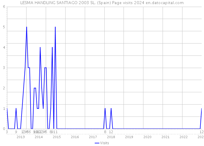 LESMA HANDLING SANTIAGO 2003 SL. (Spain) Page visits 2024 
