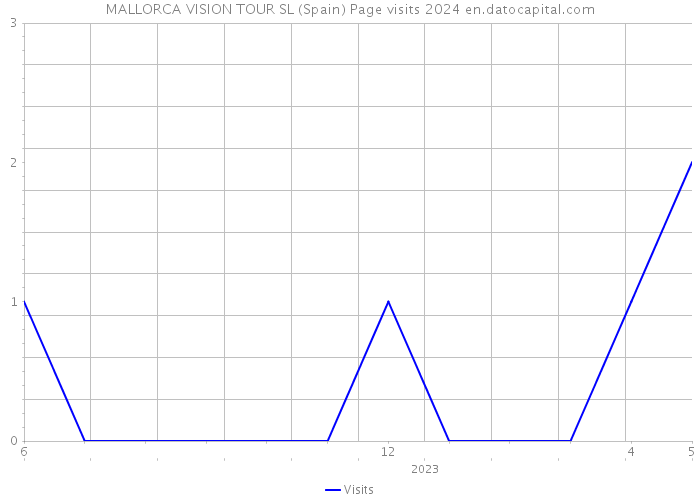 MALLORCA VISION TOUR SL (Spain) Page visits 2024 