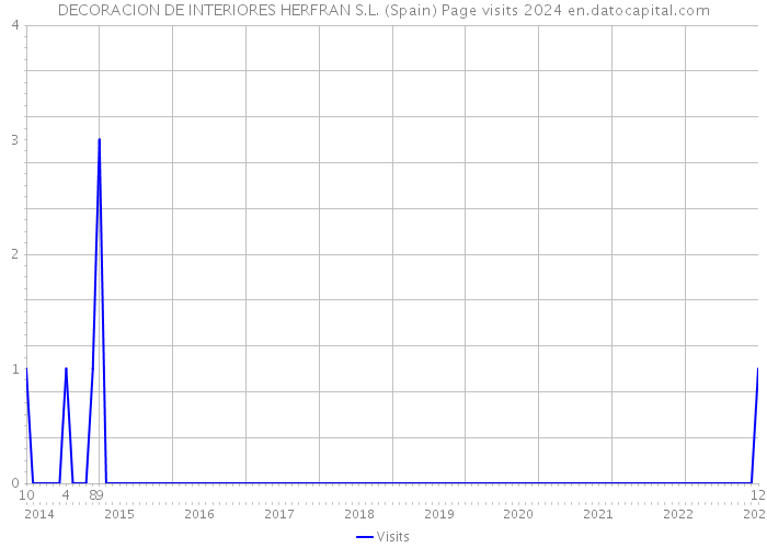 DECORACION DE INTERIORES HERFRAN S.L. (Spain) Page visits 2024 