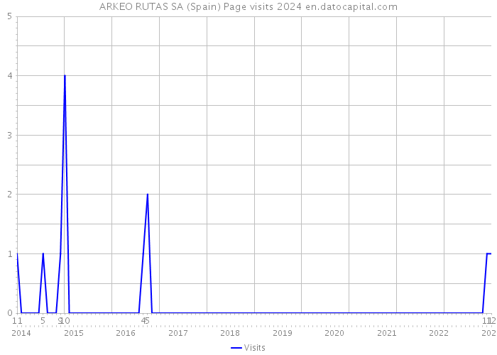 ARKEO RUTAS SA (Spain) Page visits 2024 