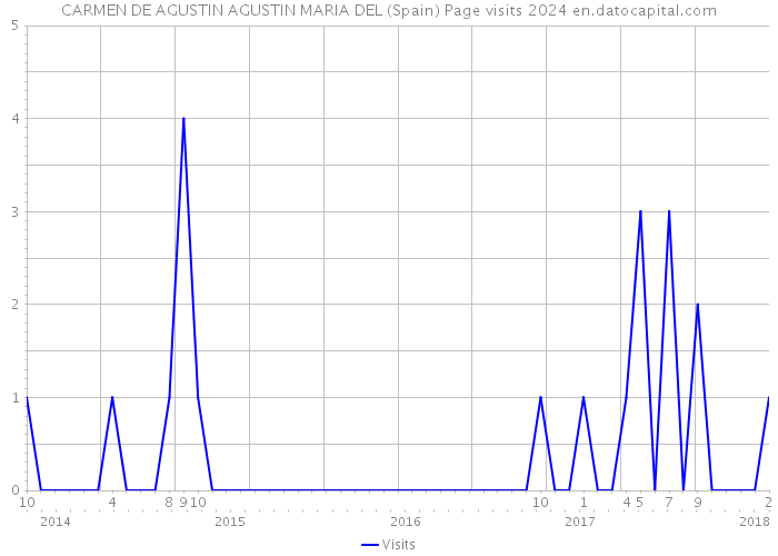 CARMEN DE AGUSTIN AGUSTIN MARIA DEL (Spain) Page visits 2024 