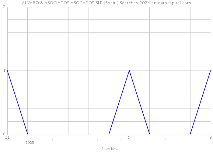 ALVARO & ASOCIADOS ABOGADOS SLP (Spain) Searches 2024 