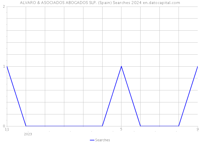 ALVARO & ASOCIADOS ABOGADOS SLP. (Spain) Searches 2024 