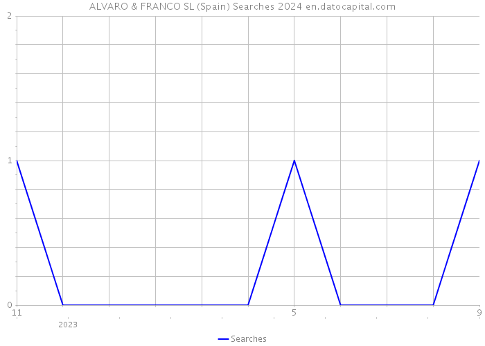 ALVARO & FRANCO SL (Spain) Searches 2024 