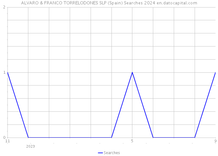 ALVARO & FRANCO TORRELODONES SLP (Spain) Searches 2024 