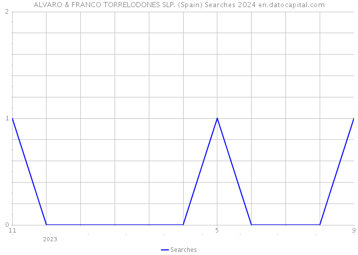 ALVARO & FRANCO TORRELODONES SLP. (Spain) Searches 2024 