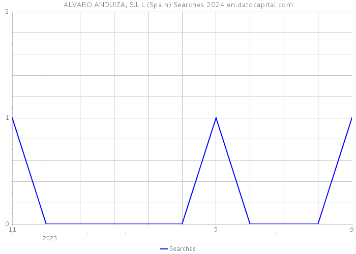 ALVARO ANDUIZA, S.L.L (Spain) Searches 2024 