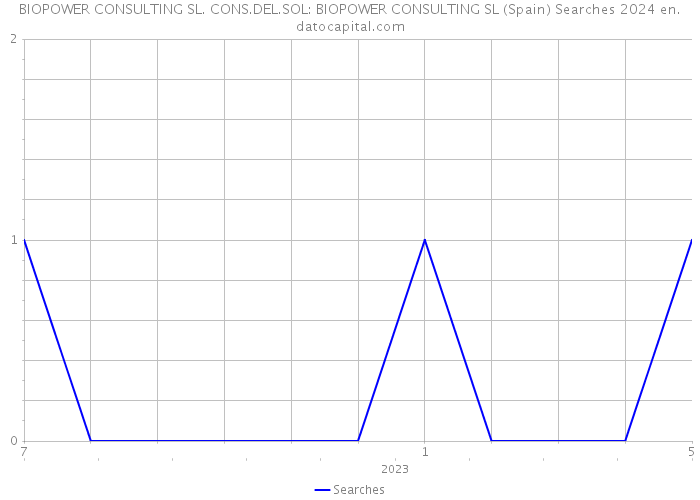 BIOPOWER CONSULTING SL. CONS.DEL.SOL: BIOPOWER CONSULTING SL (Spain) Searches 2024 