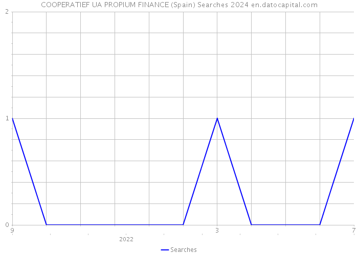 COOPERATIEF UA PROPIUM FINANCE (Spain) Searches 2024 