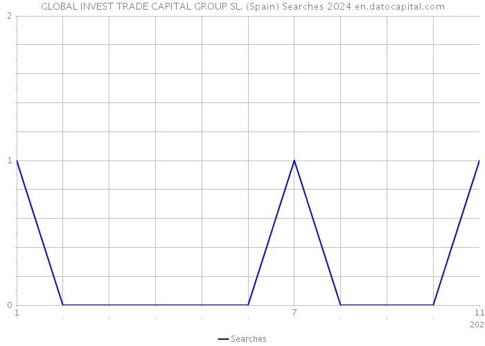 GLOBAL INVEST TRADE CAPITAL GROUP SL. (Spain) Searches 2024 