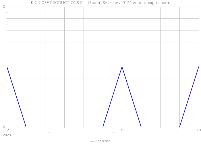 KICK OFF PRODUCTIONS S.L. (Spain) Searches 2024 